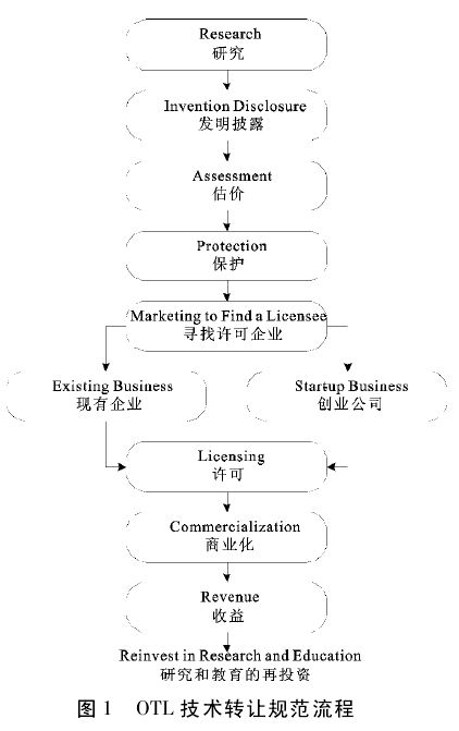 斯坦福-硅谷 高校企業協同發展模式下的技術服務與成果轉讓研究